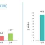 COPD 유병률