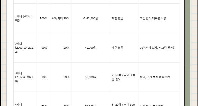 충격파치료 가격, 세대별 실비보험 적용 비용은? 충격파치료 가격, 세대별 실비보험 적용 비용은?