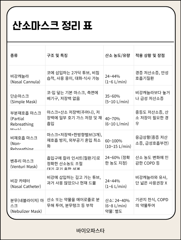 산소마스크 종류 정리표