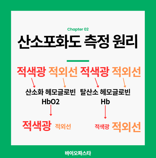 산소포화도 측정기 원리 : 빛의 흡수 차이