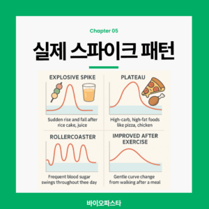 혈당 스파이크 음식 별 실제 스파이크 패턴