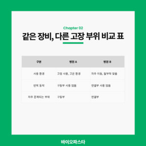 고장 부위가 다른 이유는 사용 환경과 반복동작 부위에 있다.