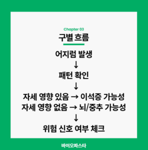 이석증, 뇌 어지럼을 구별하는 흐름