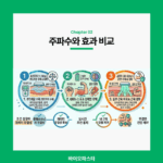 저주파 마사지기 효과 비교