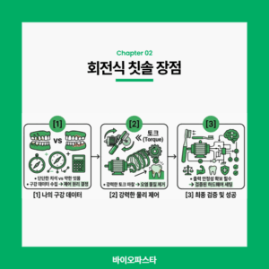 전동 칫솔 추천. 회전식 칫솔 장점.