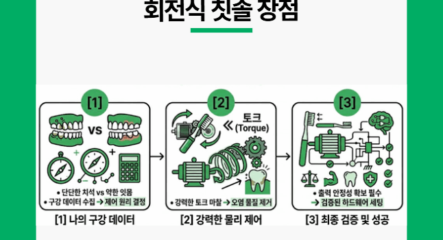 전동 칫솔 추천. 회전식 칫솔 장점.